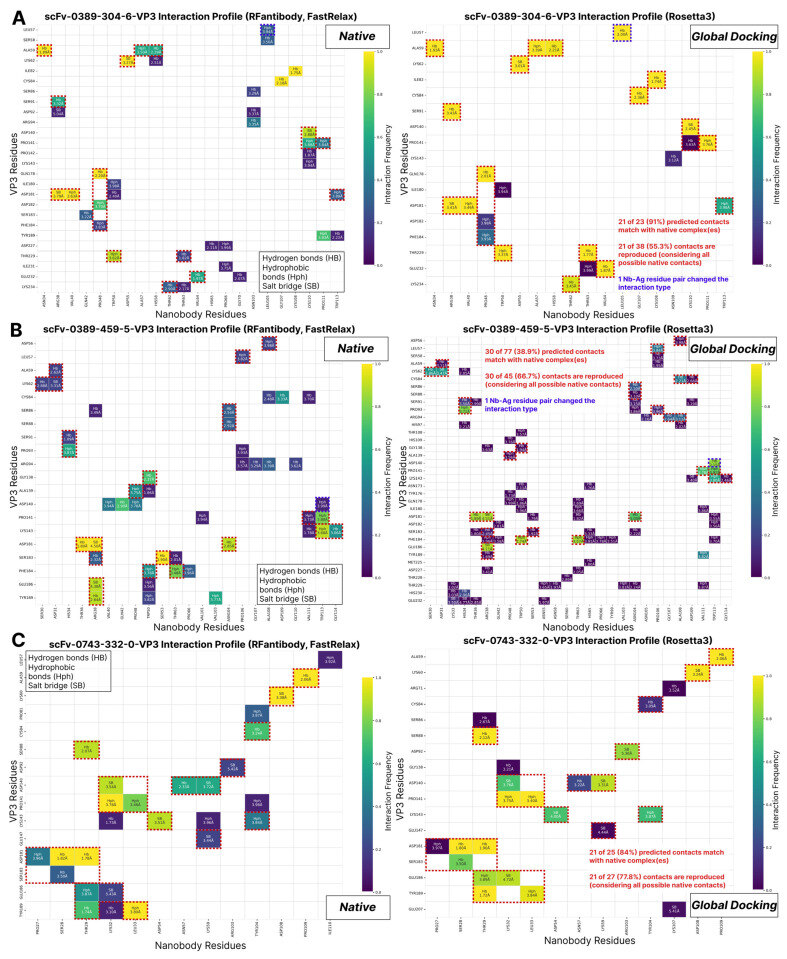 Heatmaps comparing residue interaction profiles of native and top-scored antigen–nanobody complexes.